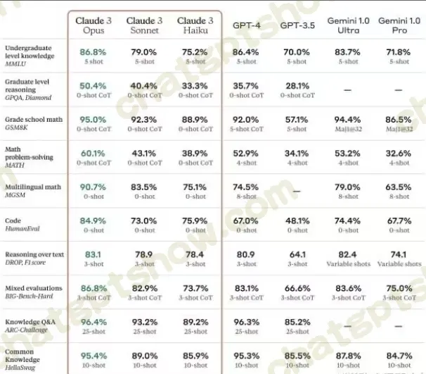 Claude 3 模型性能对比