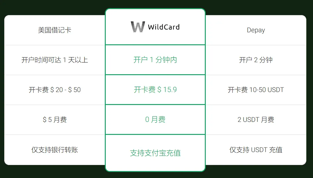 WildCard 相比其它服务商的优势