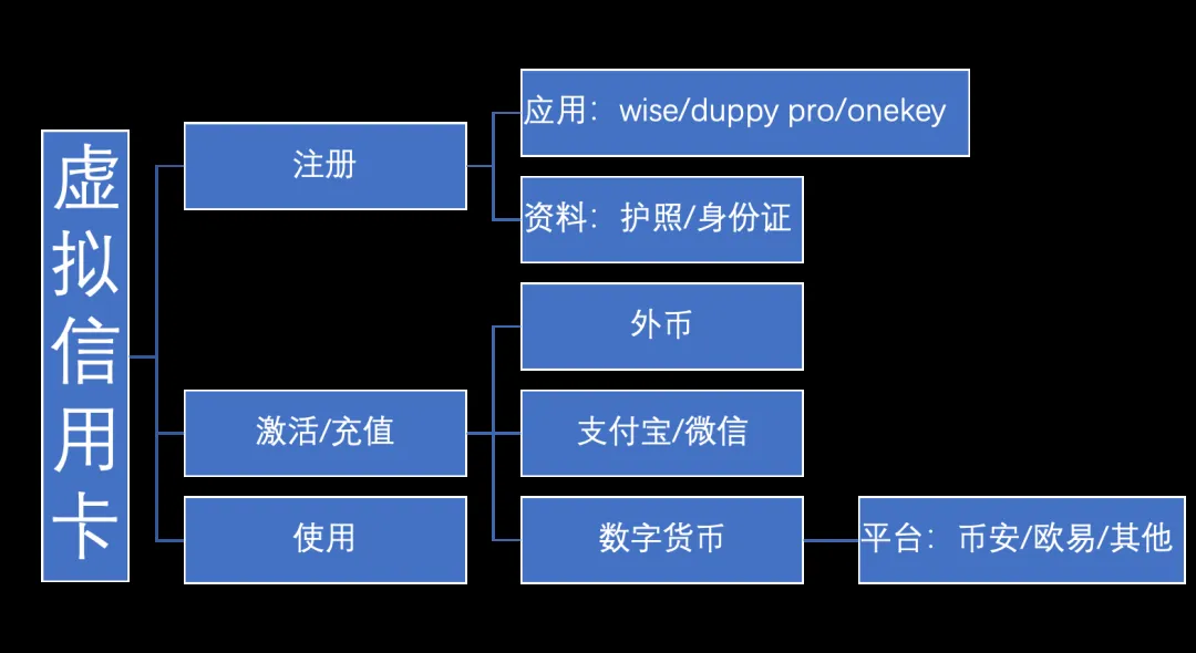 虚拟银行卡的使用步骤